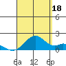 Laie Bay tide chart for Wednesday, August 18, 2021