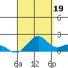 Laie Bay tide chart for Thursday, August 19, 2021