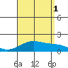 Laie Bay tide chart for Sunday, August 1, 2021