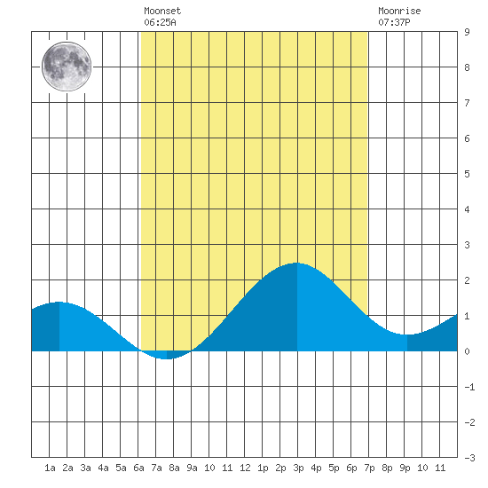 Laie Bay tide chart for Sunday, August 22, 2021