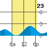 Laie Bay tide chart for Monday, August 23, 2021