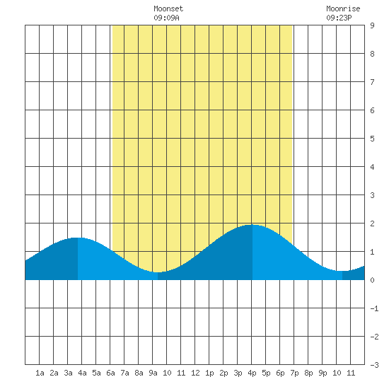 Laie Bay tide chart for Wednesday, August 25, 2021