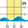 Laie Bay tide chart for Wednesday, August 25, 2021
