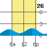 Laie Bay tide chart for Thursday, August 26, 2021