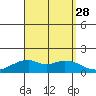 Laie Bay tide chart for Saturday, August 28, 2021