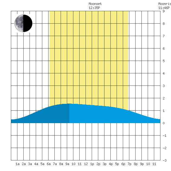 Laie Bay tide chart for Sunday, August 29, 2021