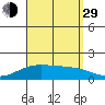 Laie Bay tide chart for Sunday, August 29, 2021