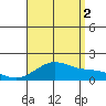 Laie Bay tide chart for Monday, August 2, 2021