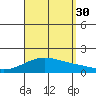 Laie Bay tide chart for Monday, August 30, 2021