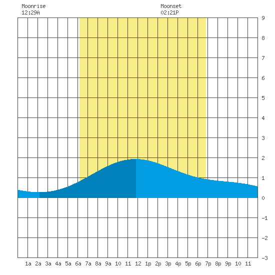 Laie Bay tide chart for Tuesday, August 31, 2021
