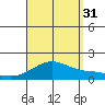Laie Bay tide chart for Tuesday, August 31, 2021