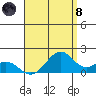 Laie Bay tide chart for Sunday, August 8, 2021