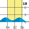 Laie Bay tide chart for Friday, September 10, 2021