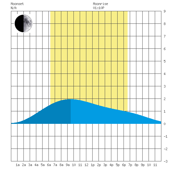 Laie Bay tide chart for Monday, September 13, 2021
