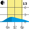 Laie Bay tide chart for Monday, September 13, 2021