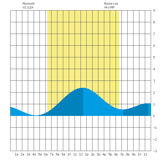 Laie Bay tide chart for Thursday, September 16, 2021
