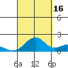 Laie Bay tide chart for Thursday, September 16, 2021