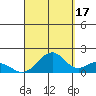 Laie Bay tide chart for Friday, September 17, 2021