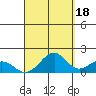 Laie Bay tide chart for Saturday, September 18, 2021