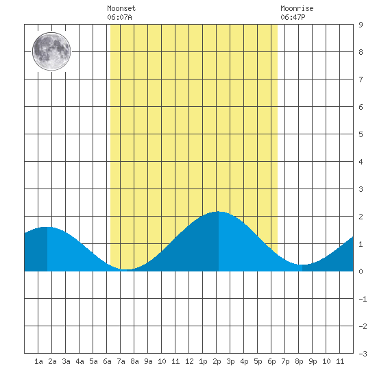 Laie Bay tide chart for Monday, September 20, 2021