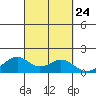 Laie Bay tide chart for Friday, September 24, 2021