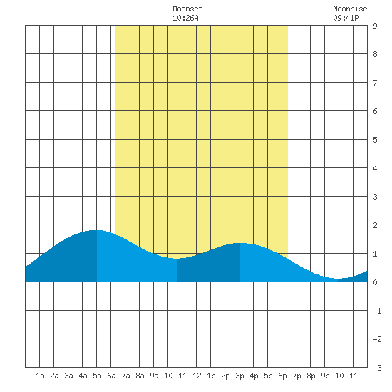 Laie Bay tide chart for Saturday, September 25, 2021