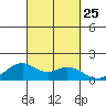 Laie Bay tide chart for Saturday, September 25, 2021