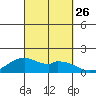 Laie Bay tide chart for Sunday, September 26, 2021