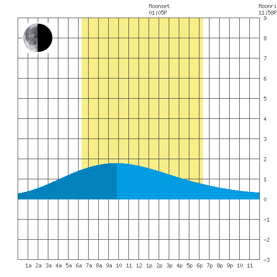 Laie Bay tide chart for Tuesday, September 28, 2021