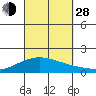 Laie Bay tide chart for Tuesday, September 28, 2021