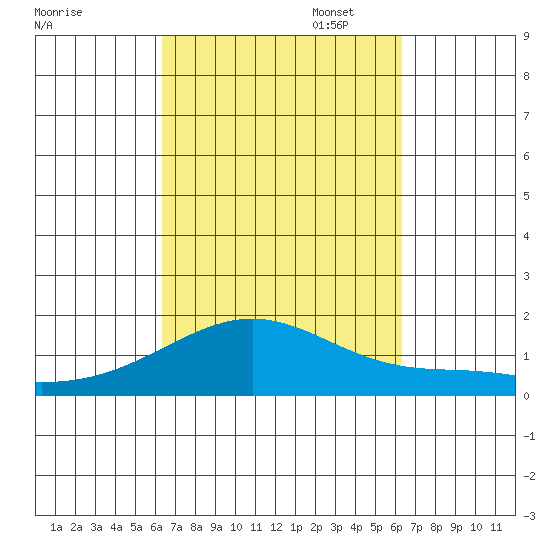 Laie Bay tide chart for Wednesday, September 29, 2021