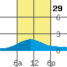 Laie Bay tide chart for Wednesday, September 29, 2021