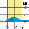 Laie Bay tide chart for Thursday, September 30, 2021