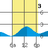 Laie Bay tide chart for Friday, September 3, 2021