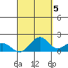 Laie Bay tide chart for Sunday, September 5, 2021