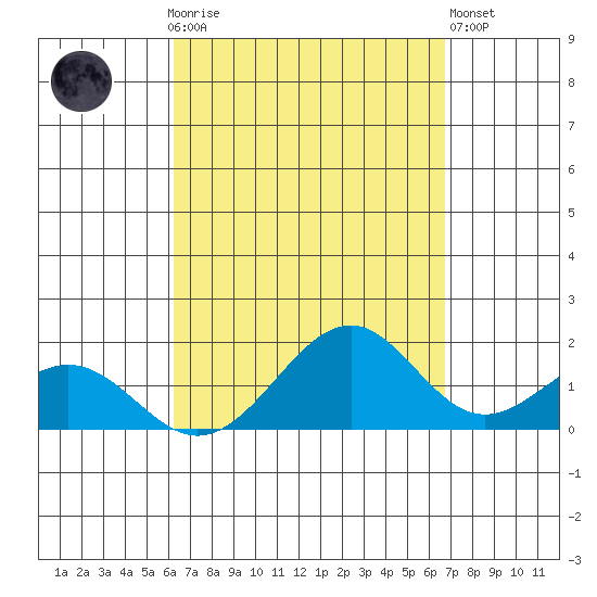 Laie Bay tide chart for Monday, September 6, 2021