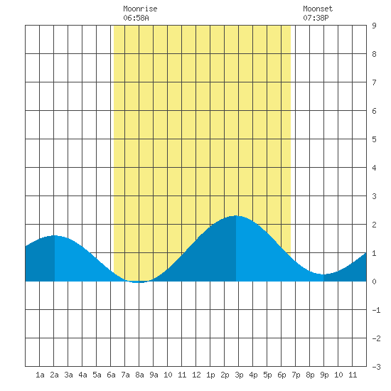 Laie Bay tide chart for Tuesday, September 7, 2021