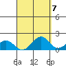 Laie Bay tide chart for Tuesday, September 7, 2021