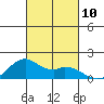 Laie Bay tide chart for Sunday, October 10, 2021