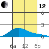 Laie Bay tide chart for Tuesday, October 12, 2021