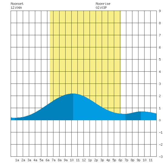 Laie Bay tide chart for Wednesday, October 13, 2021