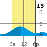 Laie Bay tide chart for Wednesday, October 13, 2021