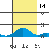 Laie Bay tide chart for Thursday, October 14, 2021
