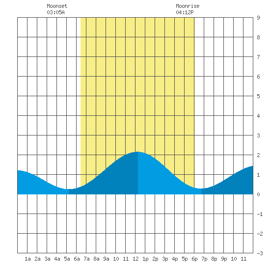 Laie Bay tide chart for Saturday, October 16, 2021