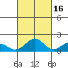Laie Bay tide chart for Saturday, October 16, 2021
