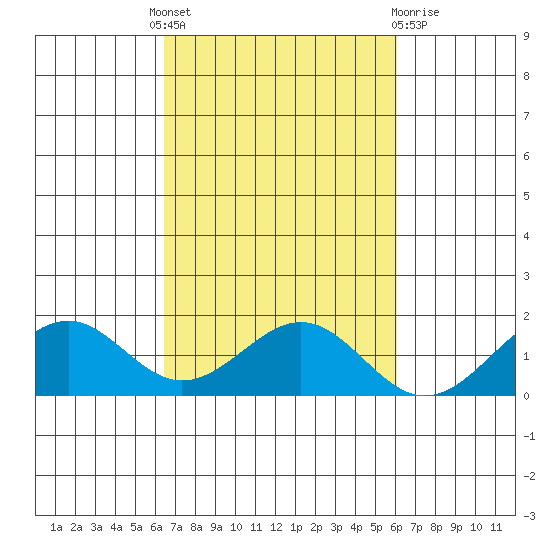 Laie Bay tide chart for Tuesday, October 19, 2021