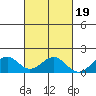 Laie Bay tide chart for Tuesday, October 19, 2021