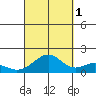 Laie Bay tide chart for Friday, October 1, 2021