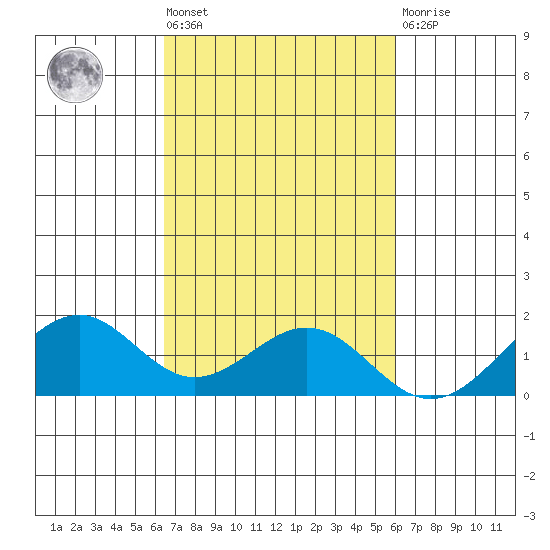 Laie Bay tide chart for Wednesday, October 20, 2021