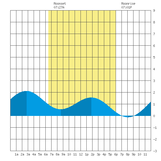 Laie Bay tide chart for Thursday, October 21, 2021